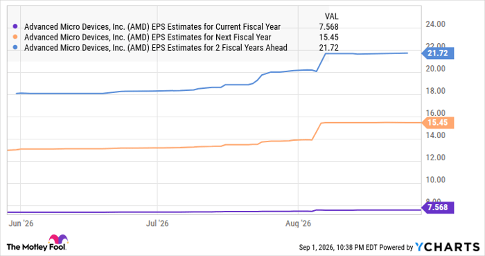 AMD EPS Estimates for Current Fiscal Year Chart