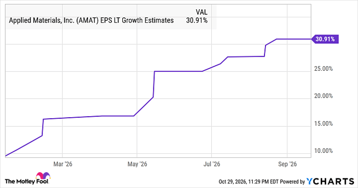 AMAT EPS LT Growth Estimates Chart