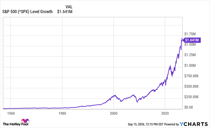 ^SPX Chart