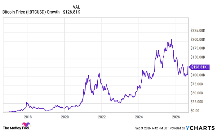 Bitcoin Price Chart