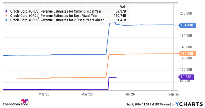 ORCL Revenue Estimates for Current Fiscal Year Chart