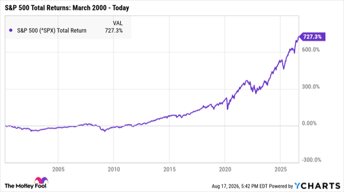 ^SPX Chart