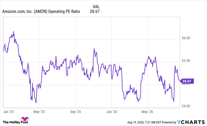 AMZN Operating PE Ratio Chart