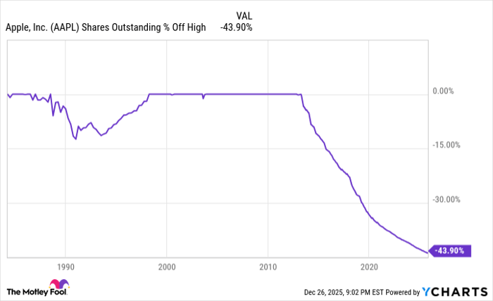AAPL Shares Outstanding Chart