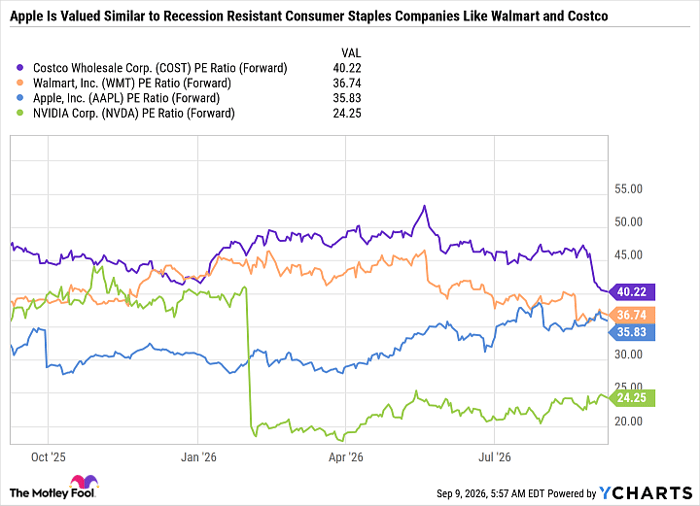 COST PE Ratio (Forward) Chart