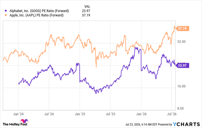 GOOG PE Ratio (Forward) Chart
