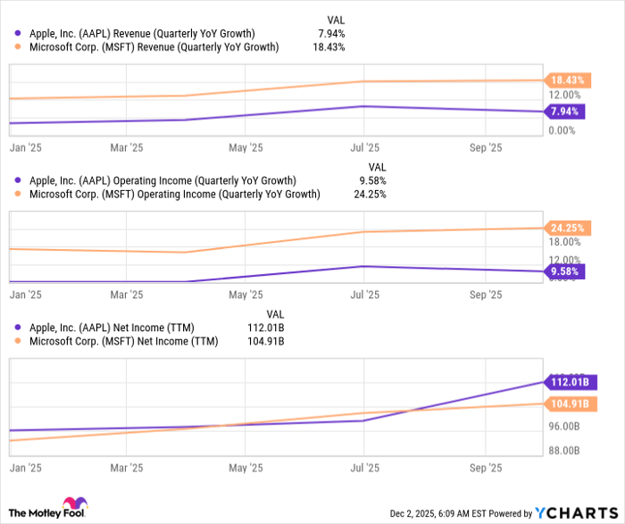 AAPL Revenue (Quarterly YoY Growth) Chart