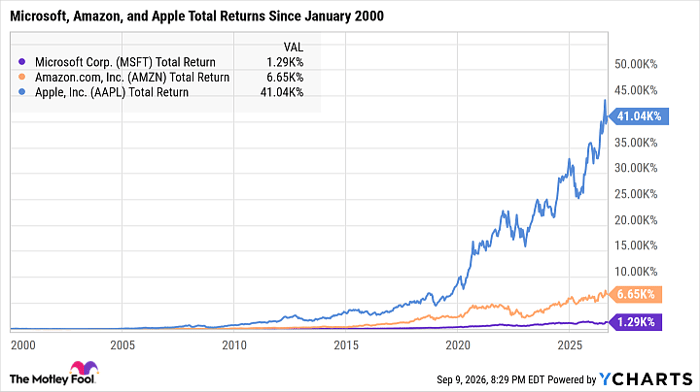 MSFT Total Return Level Chart