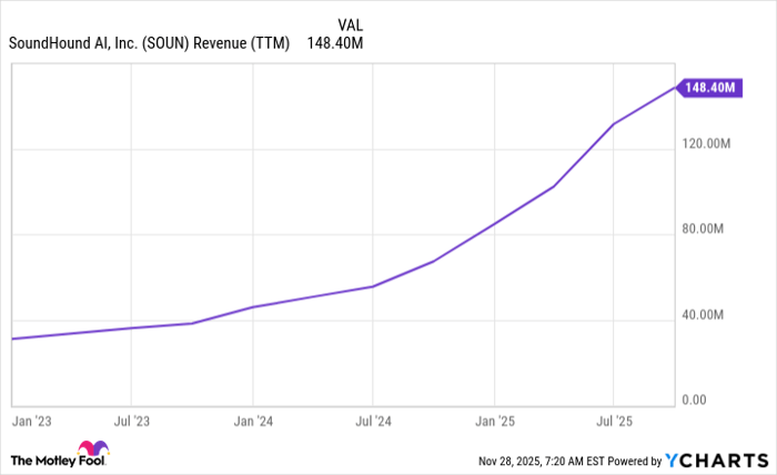 SOUN Revenue (TTM) Chart