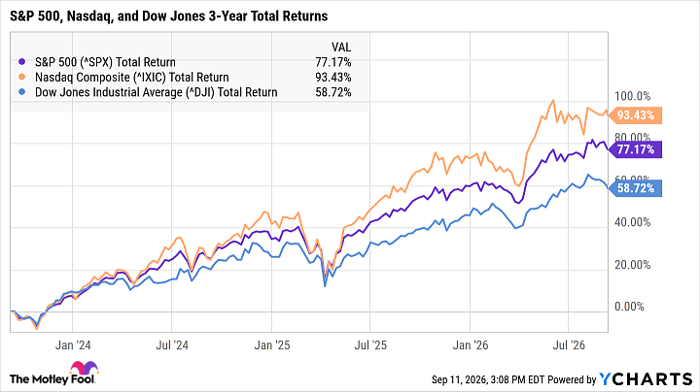 ^SPX Chart