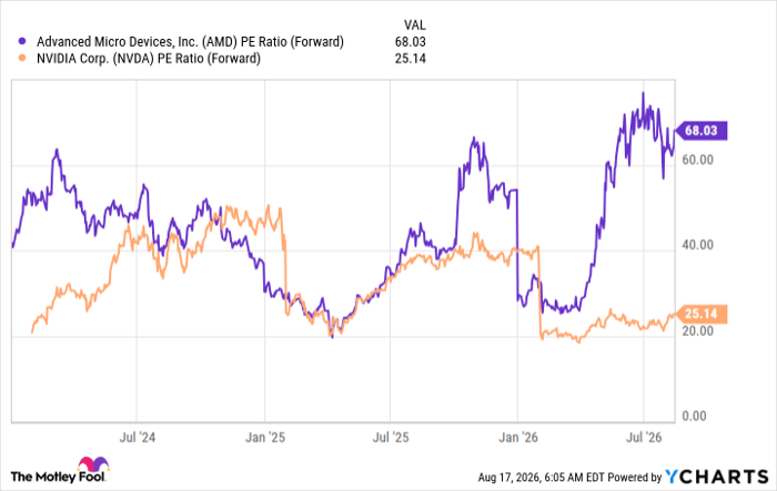 AMD PE Ratio (Forward) Chart