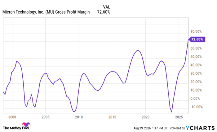 MU Gross Profit Margin Chart