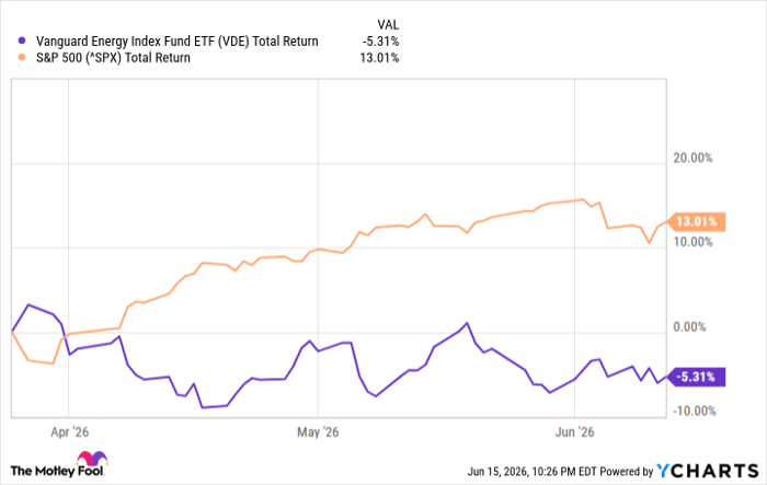 VDE Total Return Level Chart