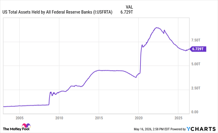 US Total Assets Held by All Federal Reserve Banks Chart