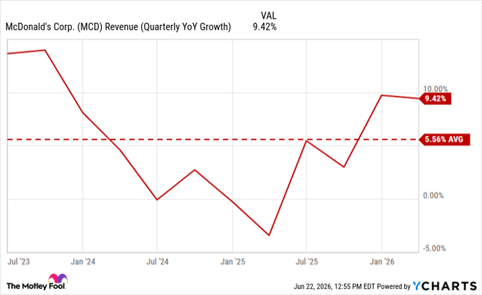 MCD Revenue (Quarterly YoY Growth) Chart