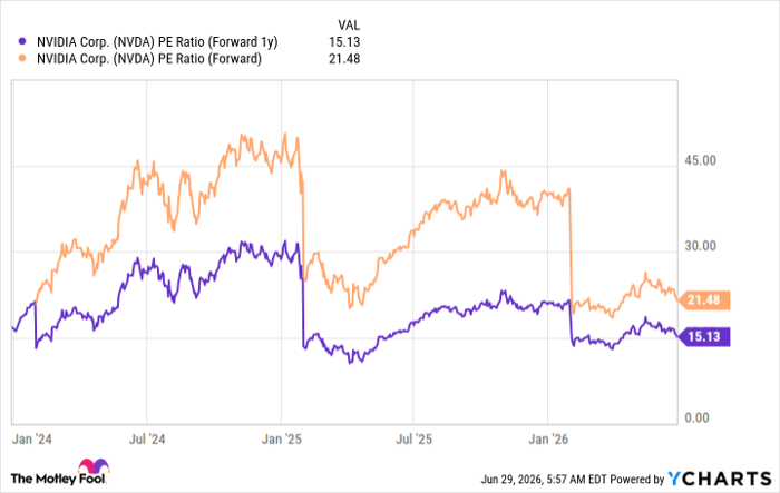 NVDA PE Ratio (Forward 1y) Chart