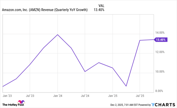 AMZN Revenue (Quarterly YoY Growth) Chart
