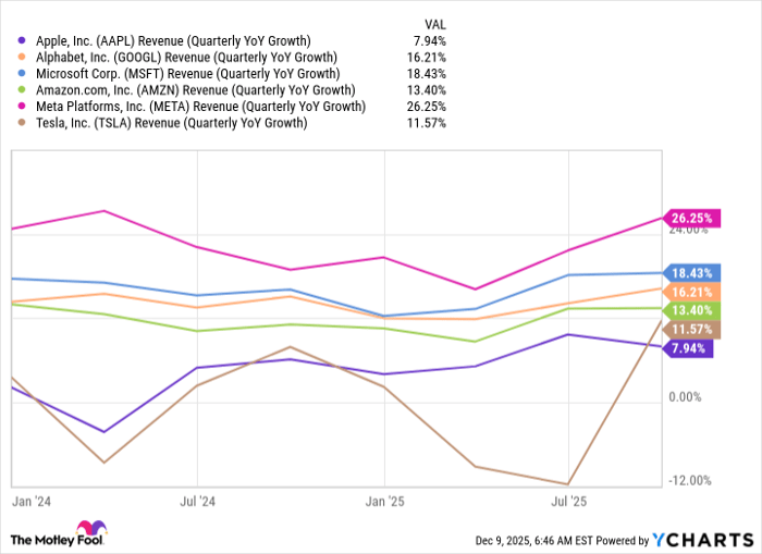 AAPL Revenue (Quarterly YoY Growth) Chart