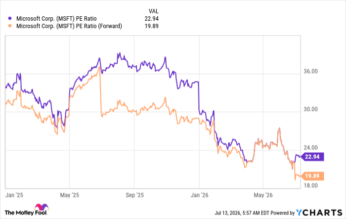 MSFT PE Ratio Chart