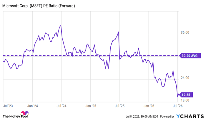 MSFT PE Ratio (Forward) Chart