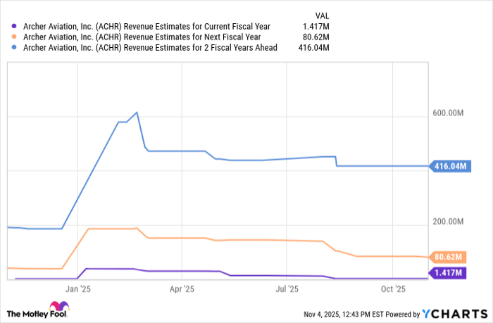 ACHR Revenue Estimates for Current Fiscal Year Chart