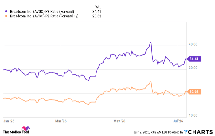 AVGO PE Ratio (Forward) Chart