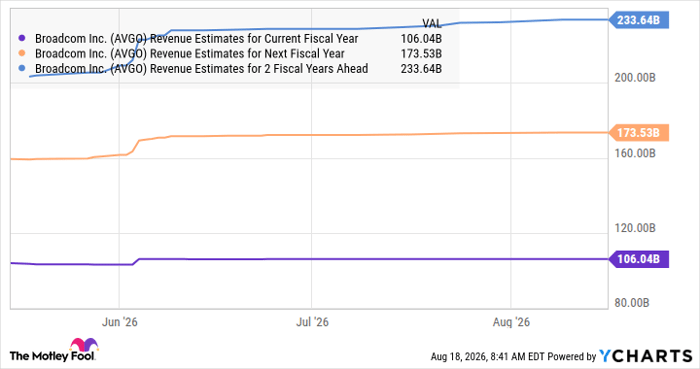 AVGO Revenue Estimates for Current Fiscal Year Chart