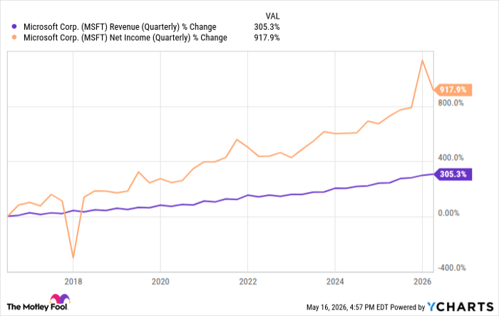 MSFT Revenue (Quarterly) Chart