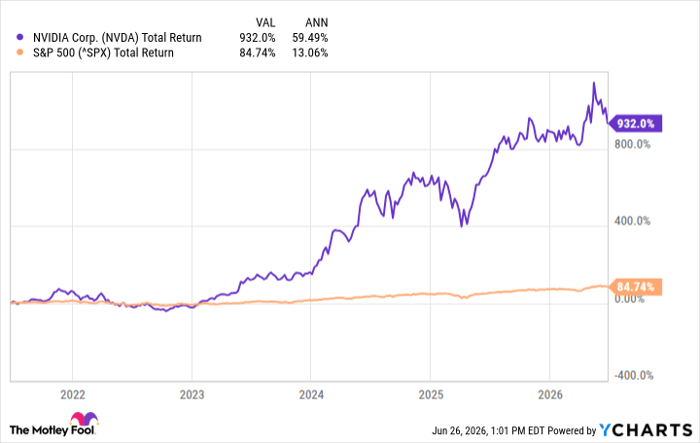 NVDA Total Return Level Chart