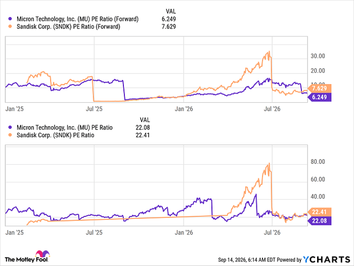 MU PE Ratio (Forward) Chart