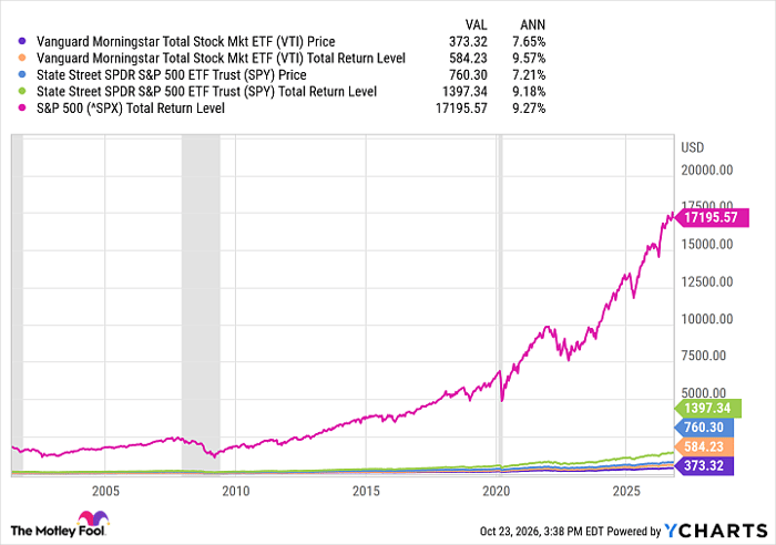 VTI Chart