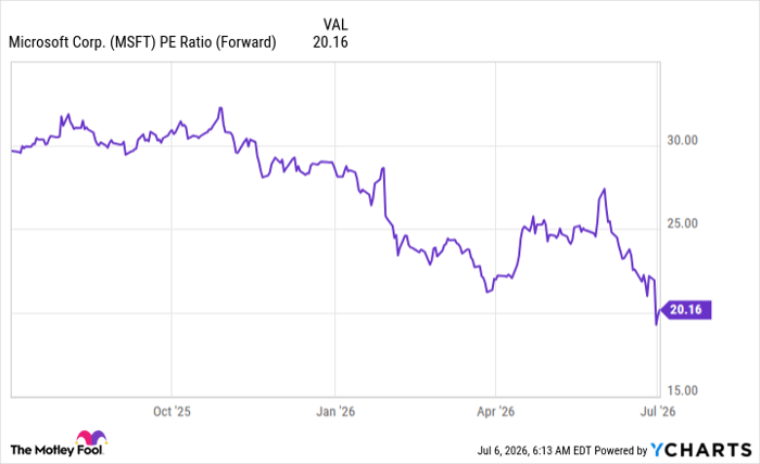 MSFT PE Ratio (Forward) Chart