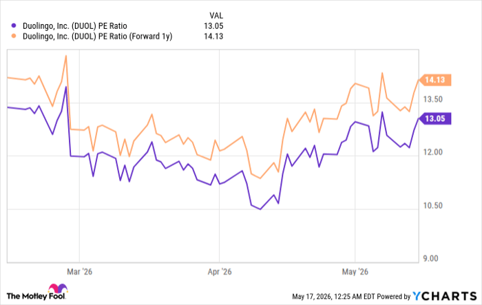DUOL PE Ratio Chart