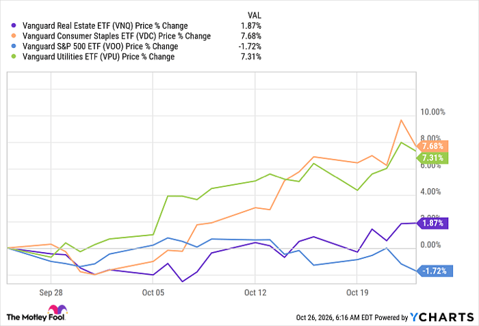 VNQ Chart