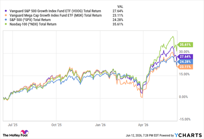 VOOG Total Return Level Chart