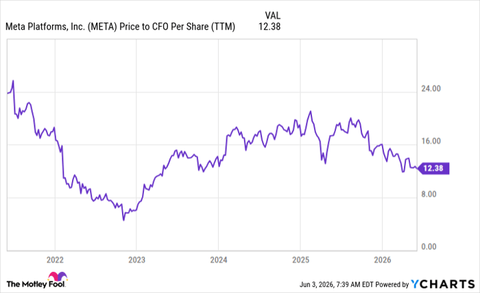 META Price to CFO Per Share (TTM) Chart