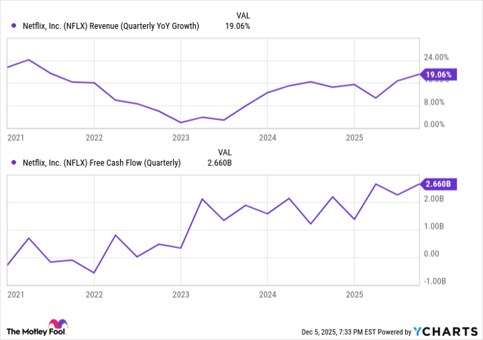 NFLX Revenue (Quarterly YoY Growth) Chart