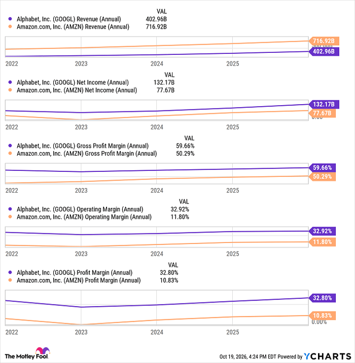 GOOGL Revenue (Annual) Chart