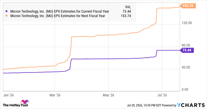 MU EPS Estimates for Current Fiscal Year Chart