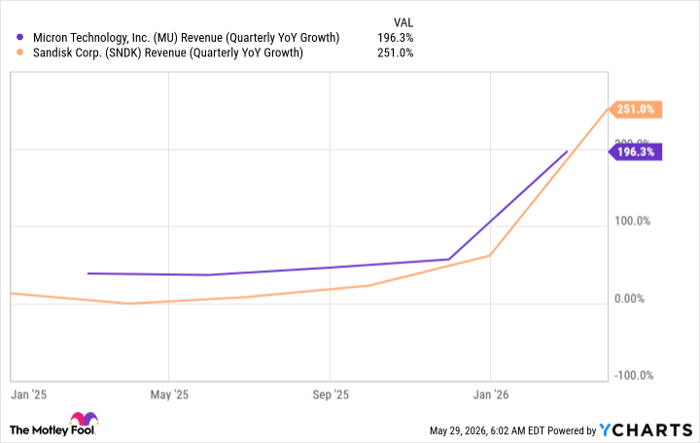 MU Revenue (Quarterly YoY Growth) Chart