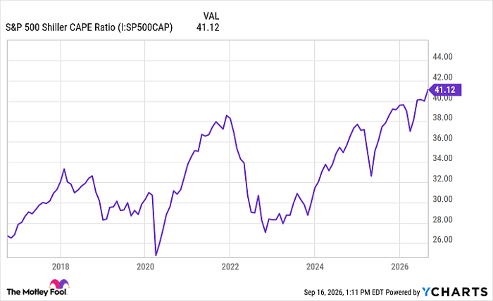 S&P 500 Shiller CAPE Ratio Chart