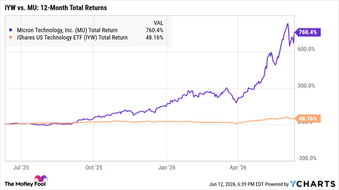 MU Total Return Level Chart