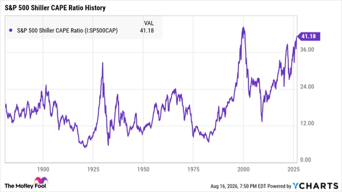 S&P 500 Shiller CAPE Ratio Chart