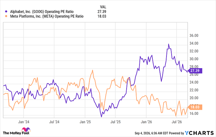 GOOG Operating PE Ratio Chart