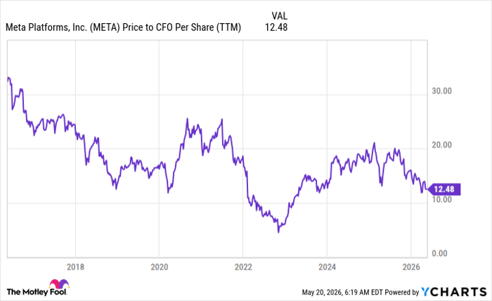 META Price to CFO Per Share (TTM) Chart