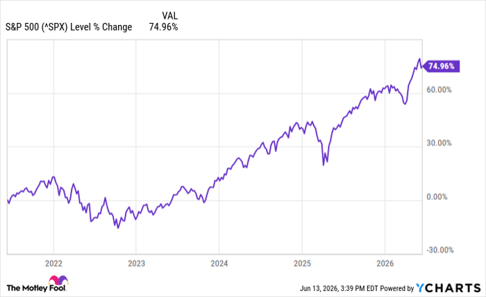 ^SPX Chart