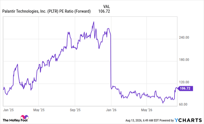 PLTR PE Ratio (Forward) Chart