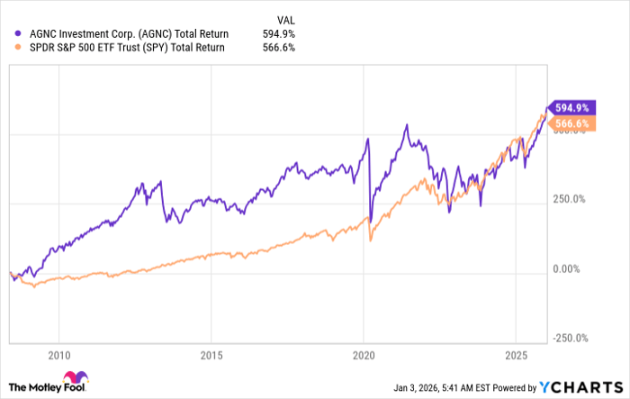 AGNC Total Return Level Chart