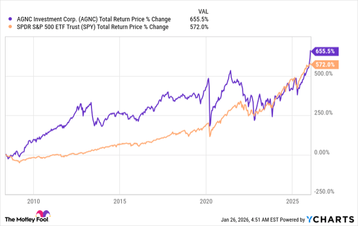 AGNC Total Return Price Chart