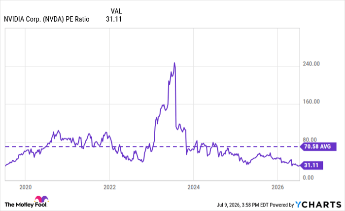 NVDA PE Ratio Chart